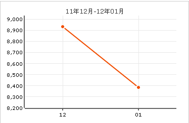 團泊湖光耀城房價曲線圖