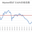 鐵礦石指數 鐵礦石指數