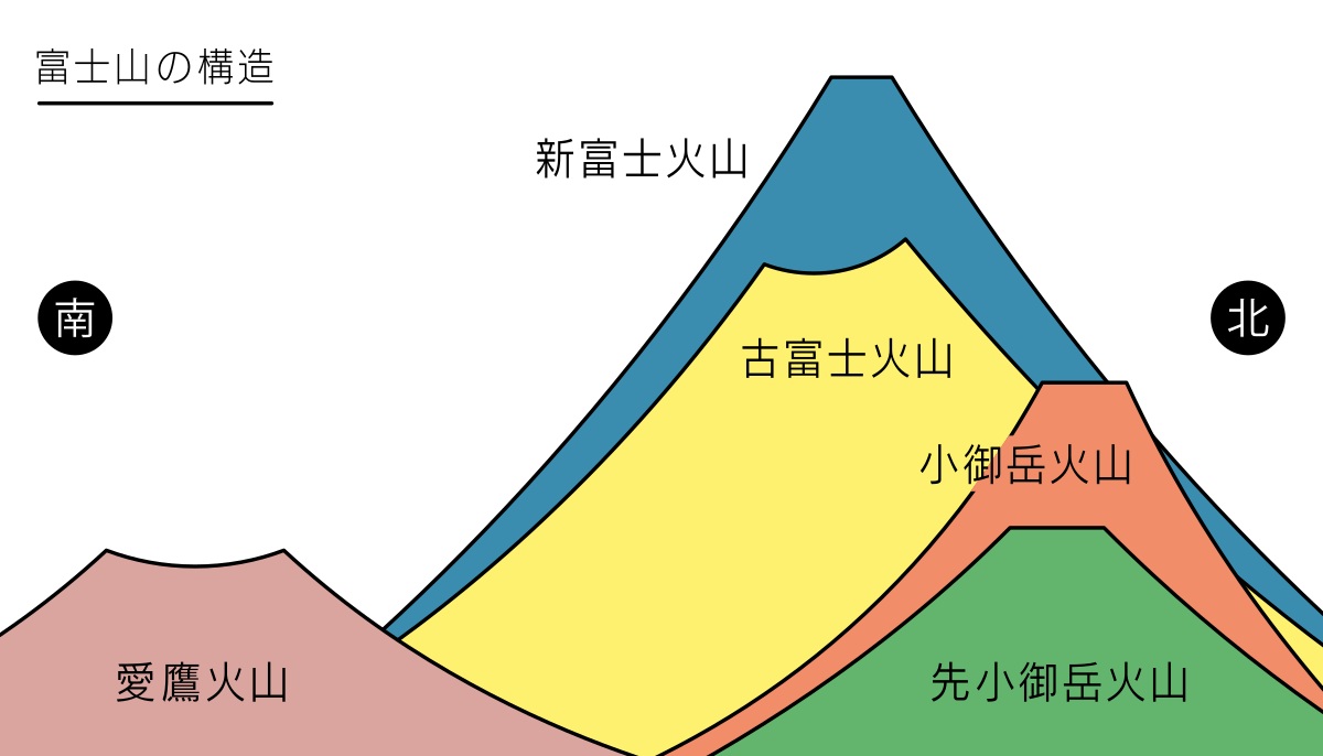 富士山的構造圖