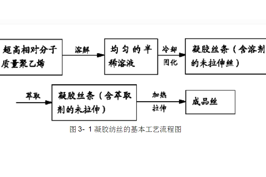 凝膠紡絲 凝膠紡絲