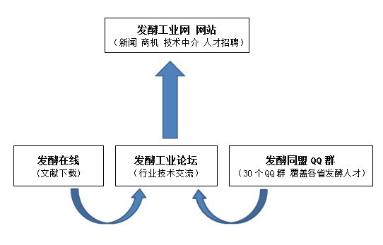 發酵工業網架構圖