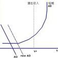 總需求