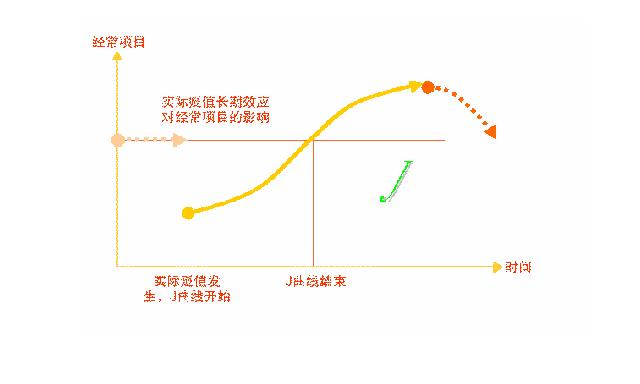 J型曲線效應