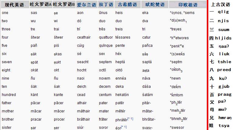 吐火羅語與印歐同源詞跟漢語的比較