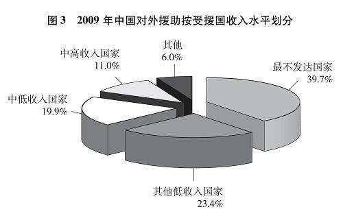 2009年中國對外援助按受援國收入水平劃分