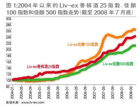 Liv-ex葡萄酒價格指數（2004-2008.7）