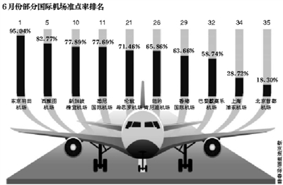 6月部分國際機場準點率排名