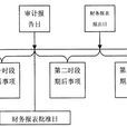 期後事項審計