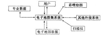 電子地圖集系統結構框架