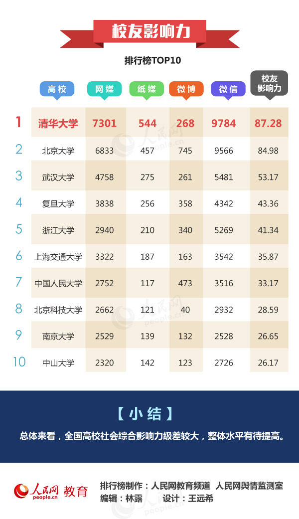 2015-2016中國高校社會影響力排行榜