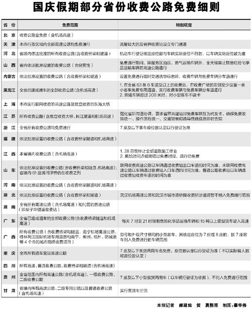 國慶假期部分省份收費公路免費細則