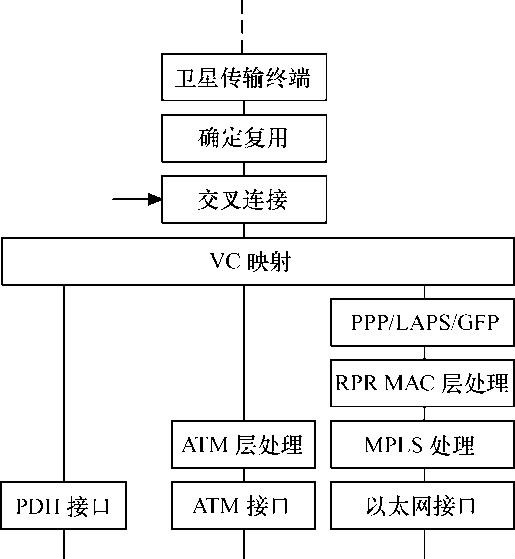 圖4-2  MSTP節點設備框圖
