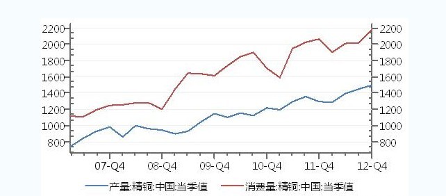 中國精鋼供需平衡表