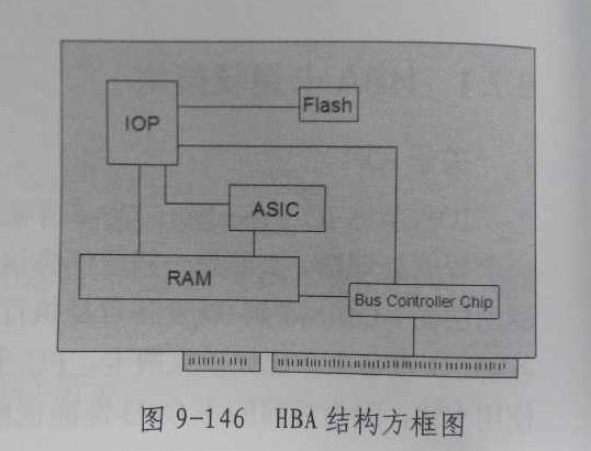 HBA結構方案圖
