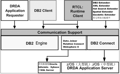 DB2 資料庫的產品組件
