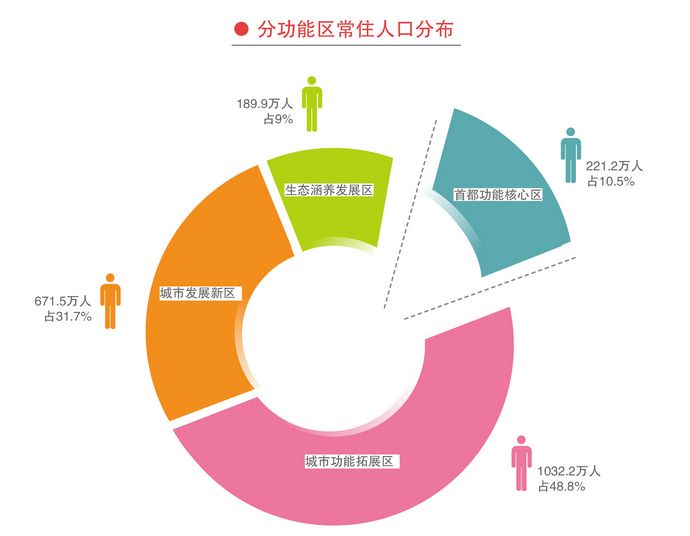 2015北京人口分布數據