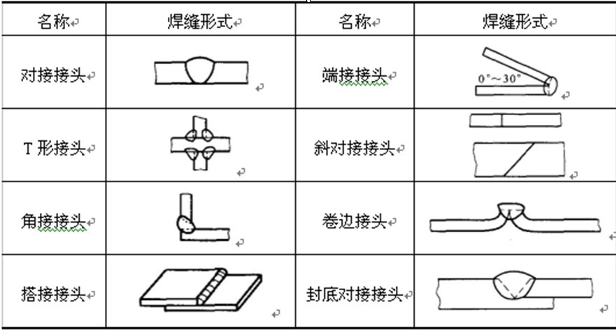 焊接接頭形式