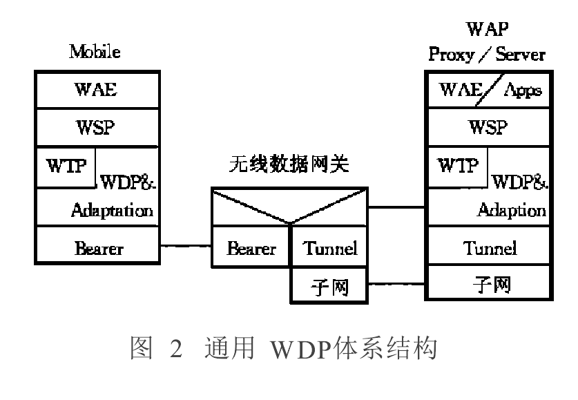WDP通用的體系結構