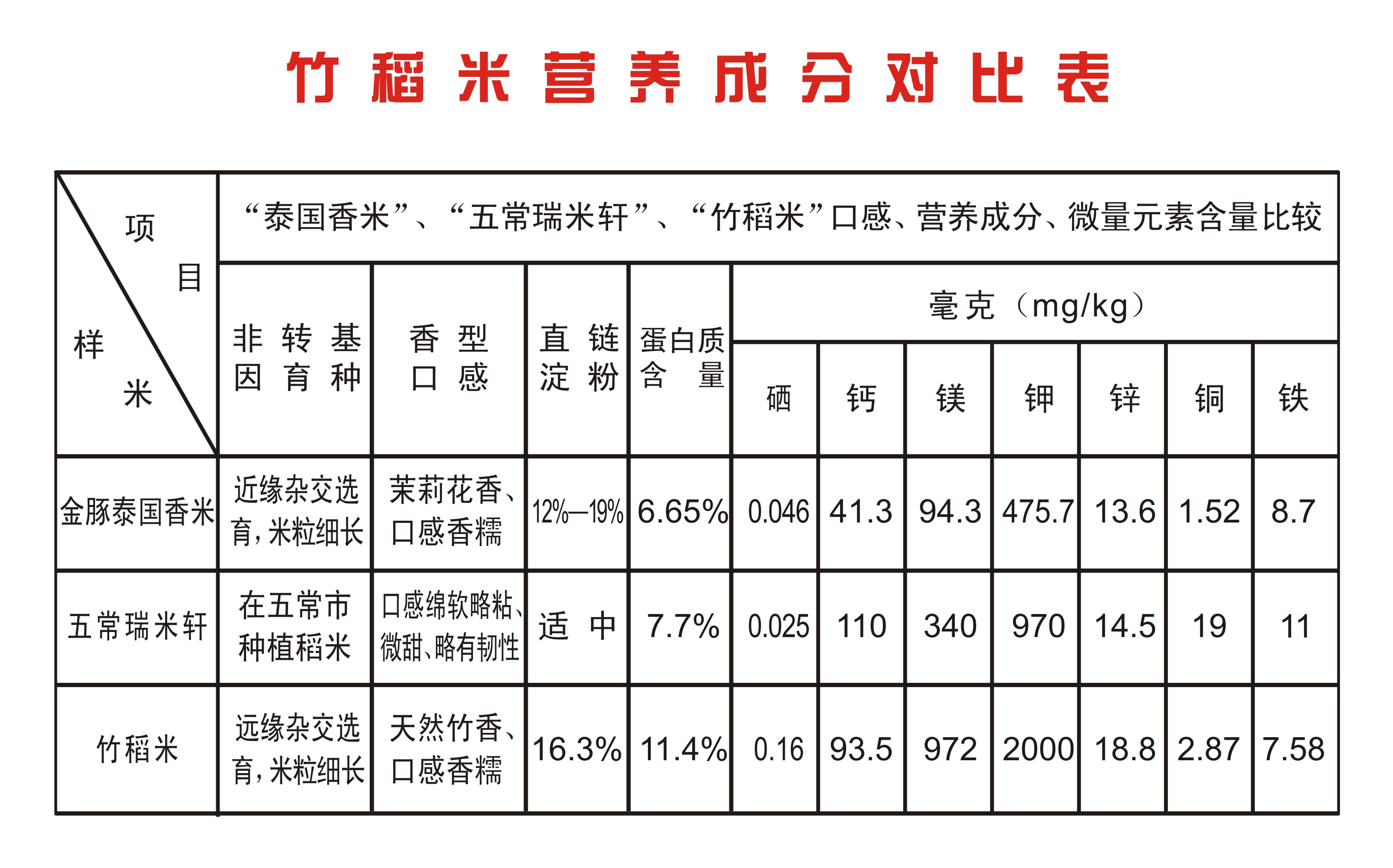 竹稻米營養成分對比表
