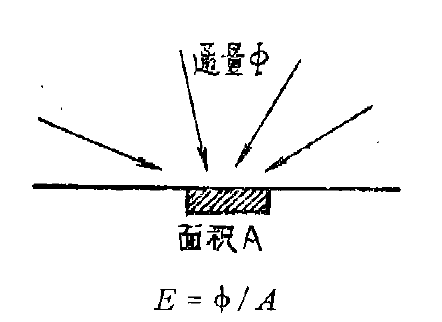 輻射通量密度的概念 ( 輻照度)