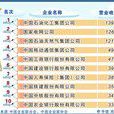 2010中國企業500強