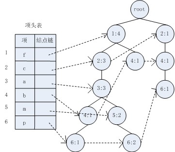 FP-Tree結構圖