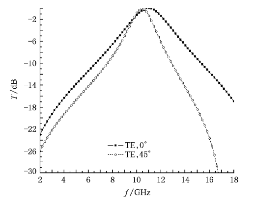 圖2 不同入射角度結構2的頻率回響特性