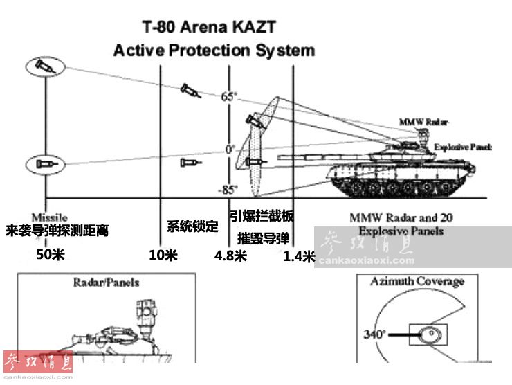 T-80坦克“競技場”APS工作示意圖