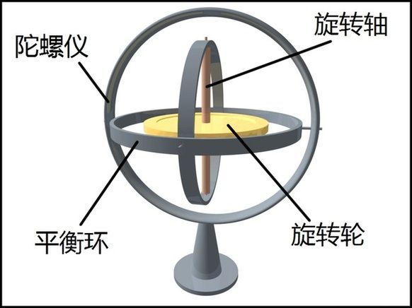 核陀螺儀 核陀螺儀