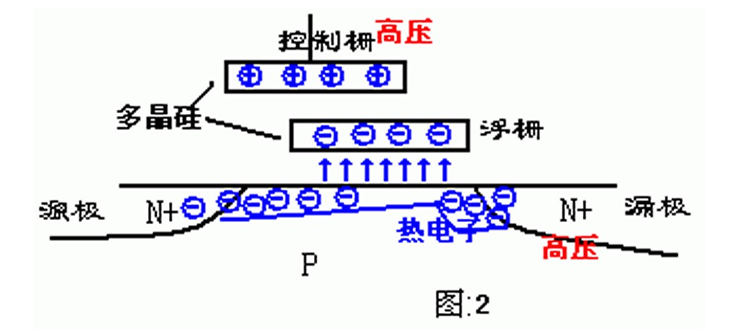 EPROM的寫入過程（圖二）