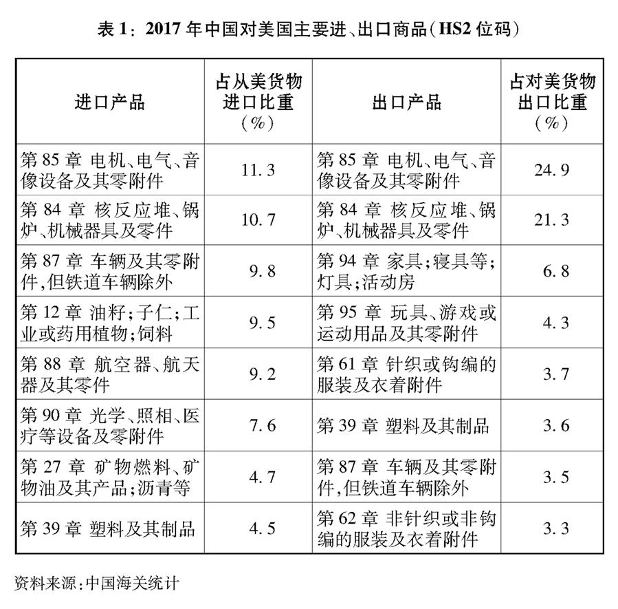 圖表：表1：2017年中國對美國主要進、出口商品（HS2位碼）