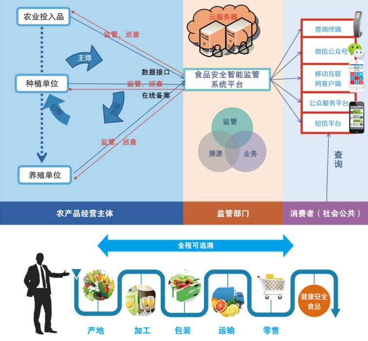 追溯單元 追溯單元