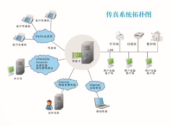 自動傳真系統