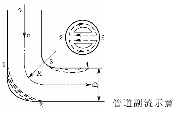 管道副流 管道副流