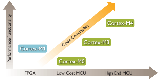 Cortex-M