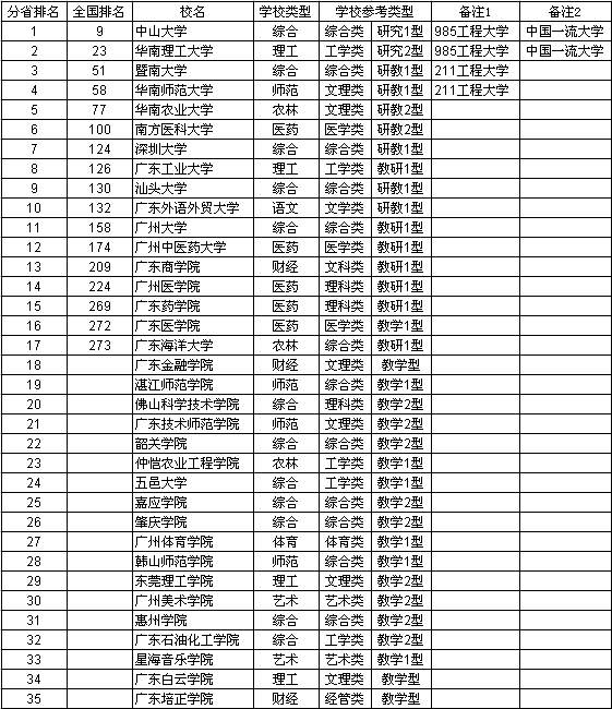 2013廣東省大學綜合實力排行榜