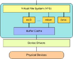 VFS 在用戶和檔案系統之間提供了一個交換層