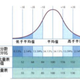 標準分數 標準分數
