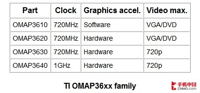 CPU相關參數列表