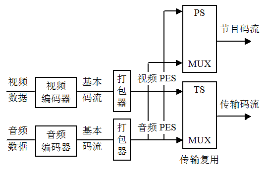 圖1  MPEG-2的系統層