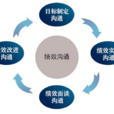 績效溝通