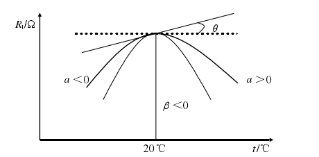 圖2 標準電阻器的溫度特性曲線