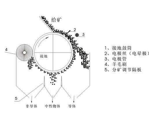 電選(電力選礦) 電選(電力選礦)