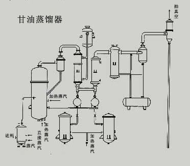 甘油蒸餾 甘油蒸餾