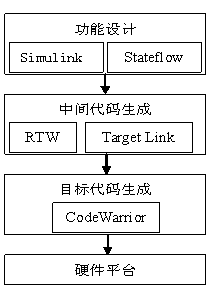 汽車電子