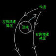 弧旋球(香蕉球) 弧旋球(香蕉球)