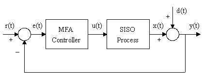 單迴路MFA控制系統