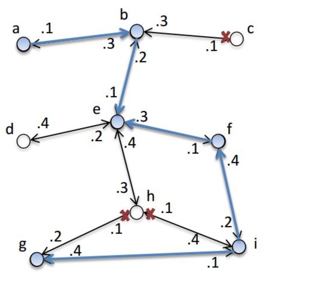 IC模型算法第二步圖示