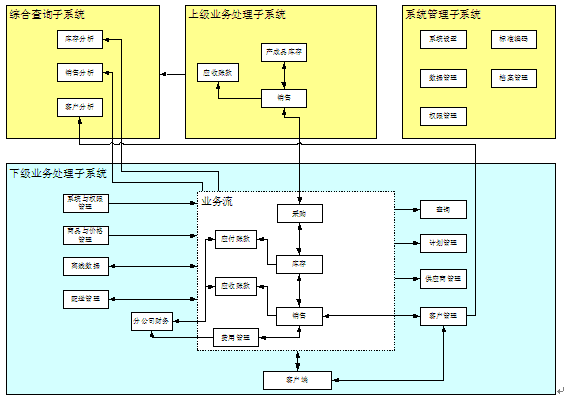 分銷管理