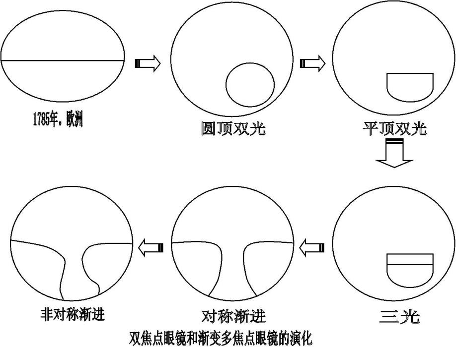 雙焦鏡 雙焦鏡